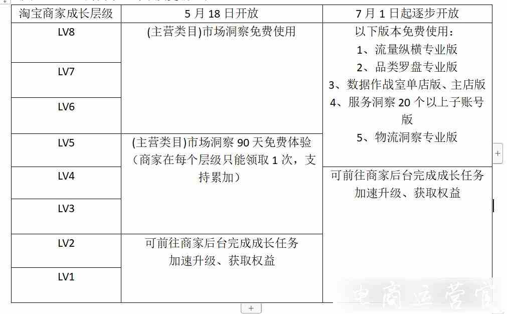 淘寶商家成長層級如何劃分?如何查看商家成長層級?